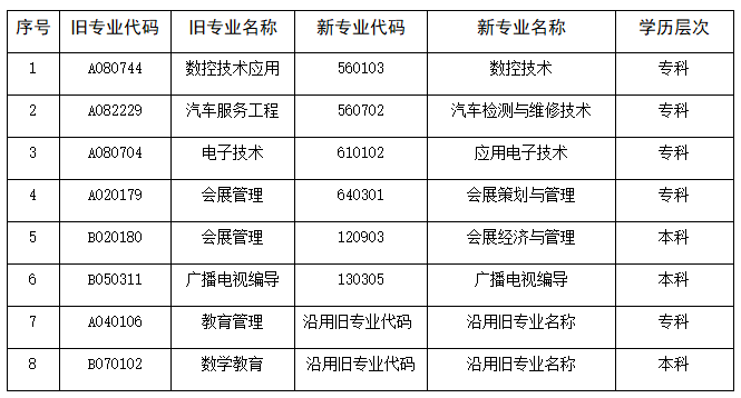 广东省汕尾自考部分停考专业