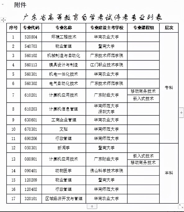 2023年广东有17个停考过渡专业