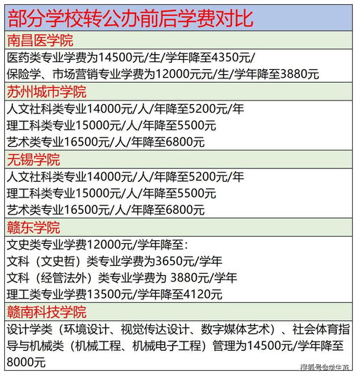2022上海高考380分能上民办大学吗